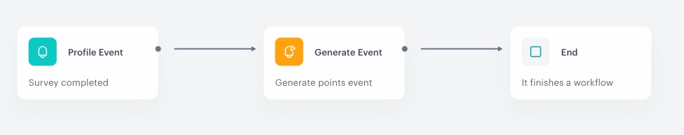 Automation Hub workflow for awarding loyalty points on survey completion