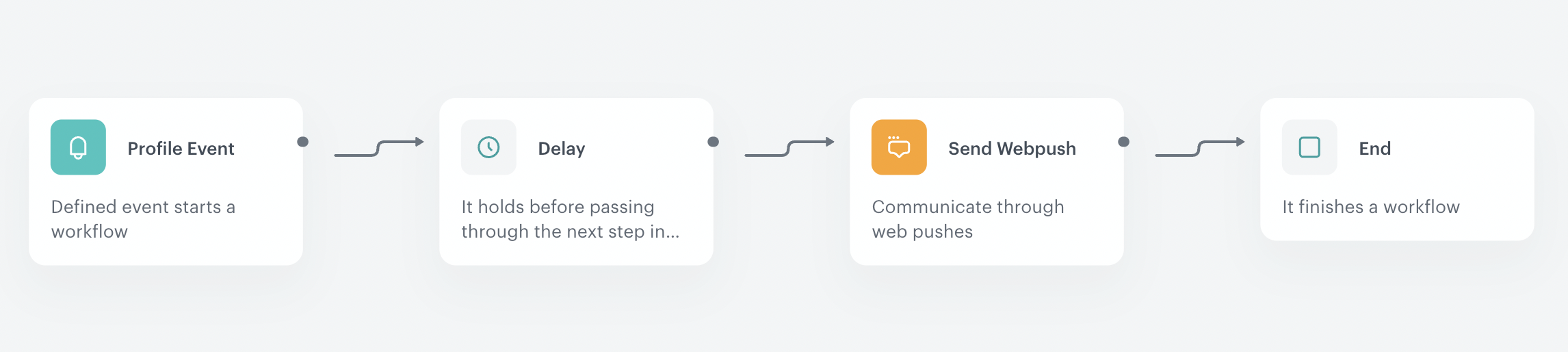 Automation Hub workflow for a web push survey campaign