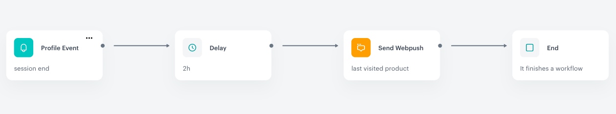 Automation Hub workflow for sending web push notifications featuring last visited products