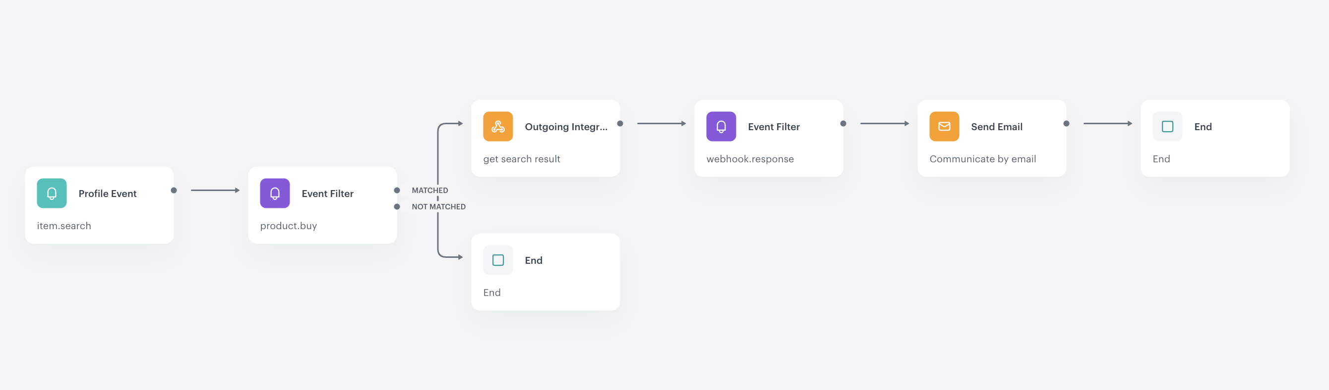 Automation Hub workflow for following up on abandoned AI search sessions