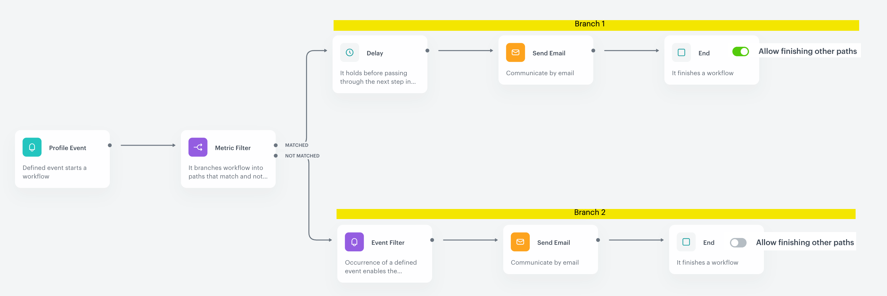 Workflow with two End nodes with different configurations