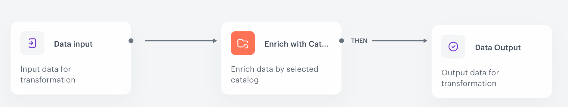 A complete transformation rule that enriches data with information from a selected catalog