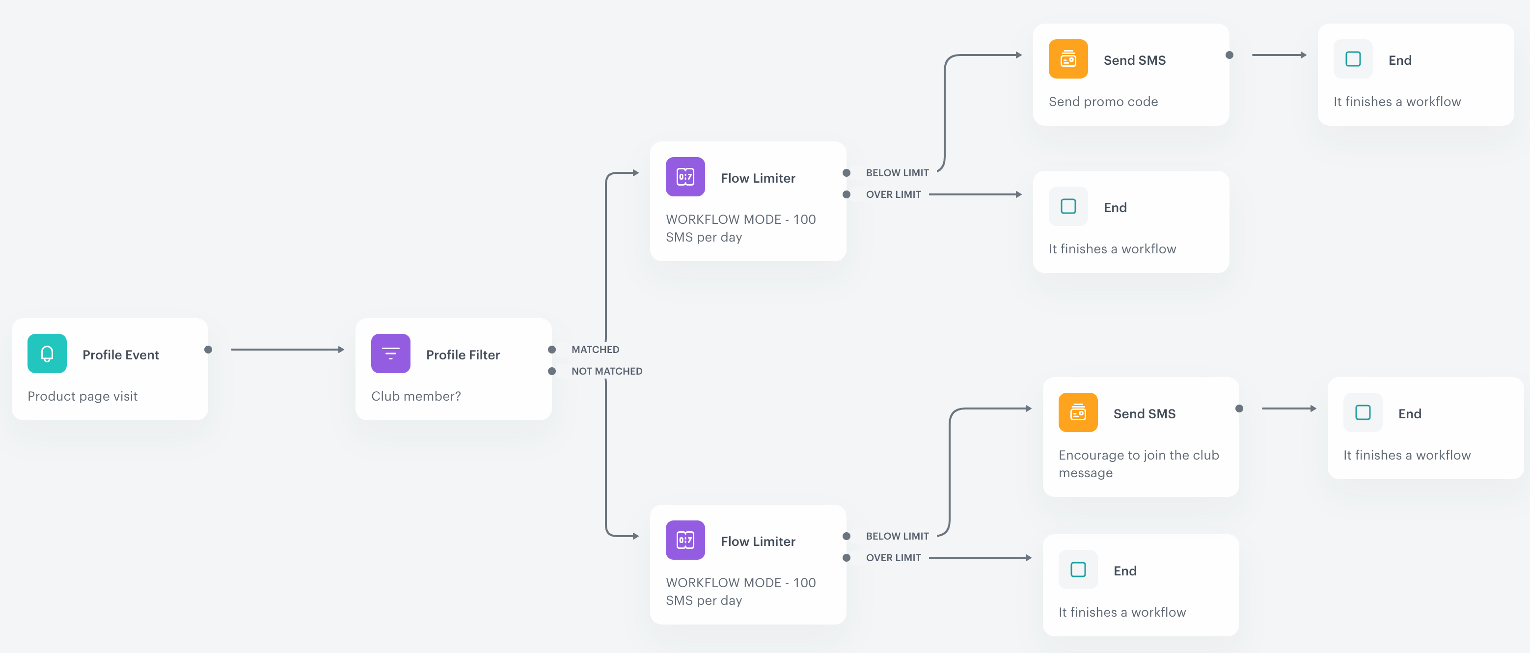 The final workflow configuration