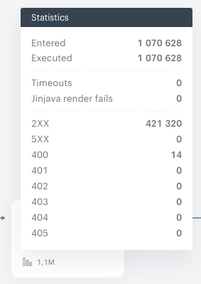 Statistics of an Outgoing Integration node