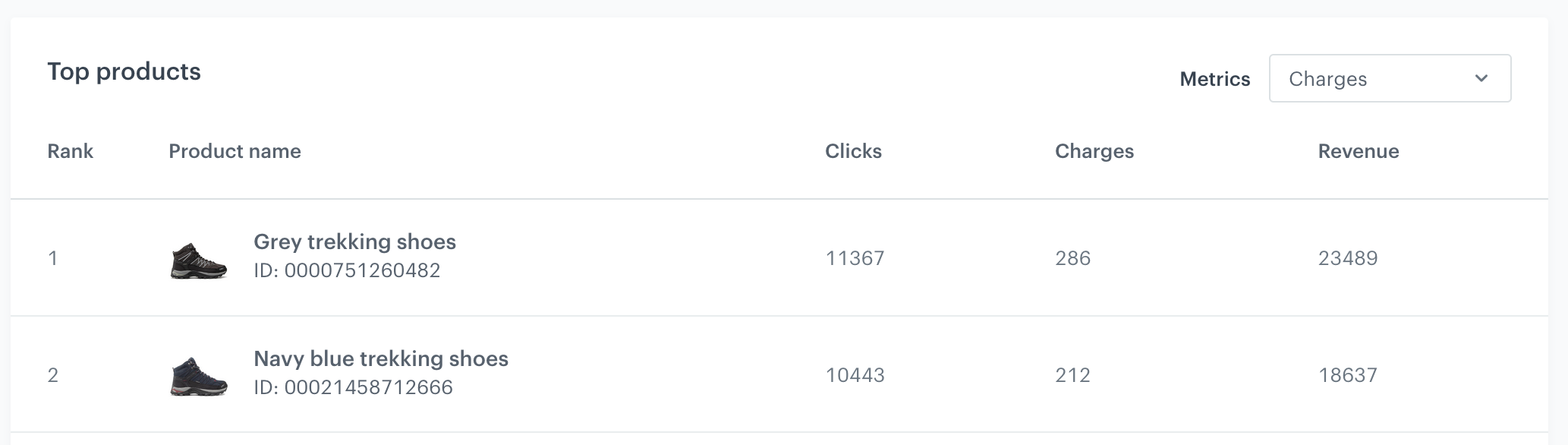 Top items for a campaign