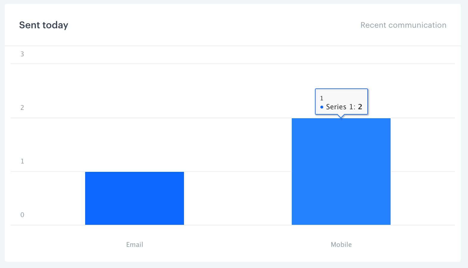 The number of campaigns sent within a channel