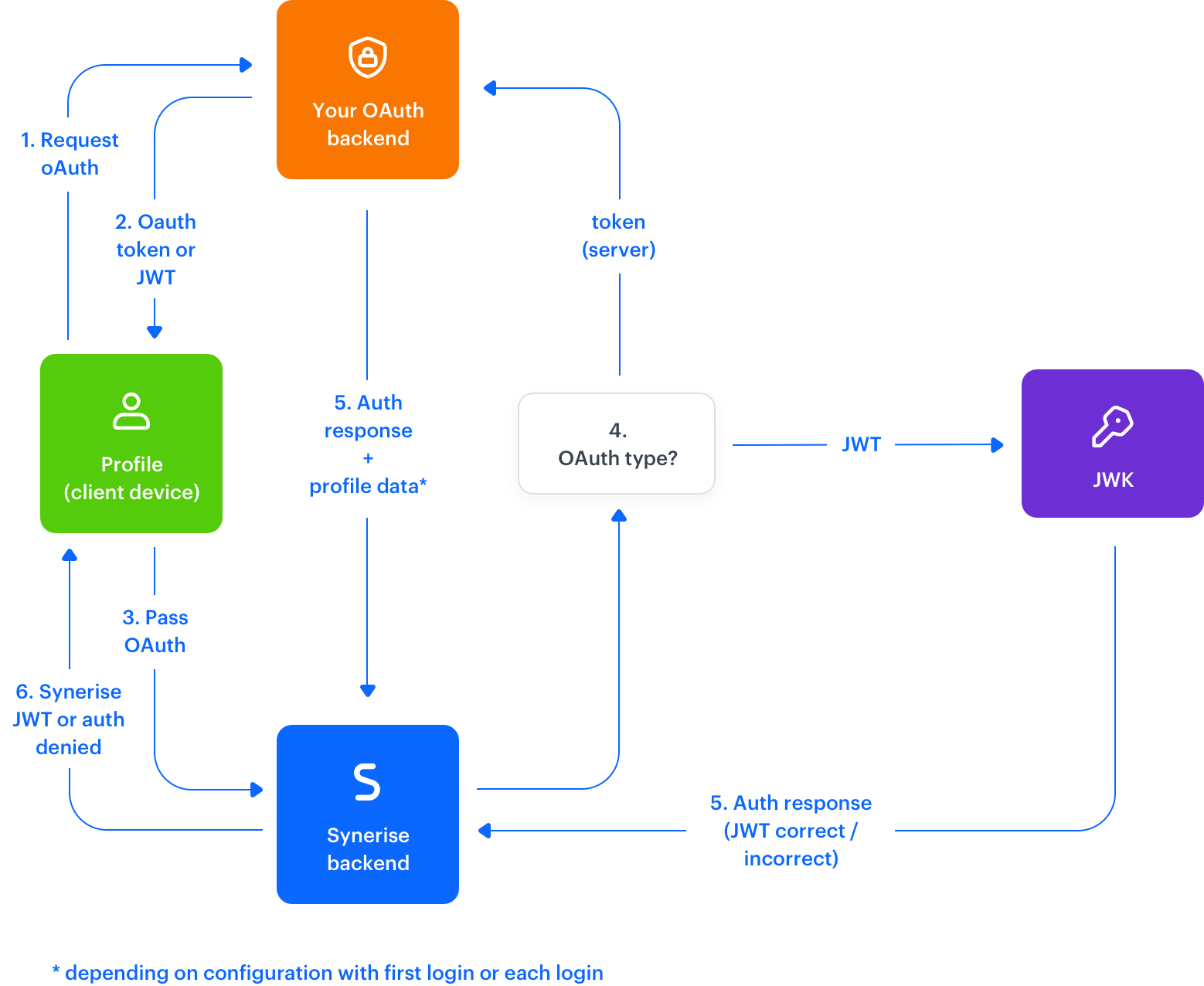 OAuth diagram