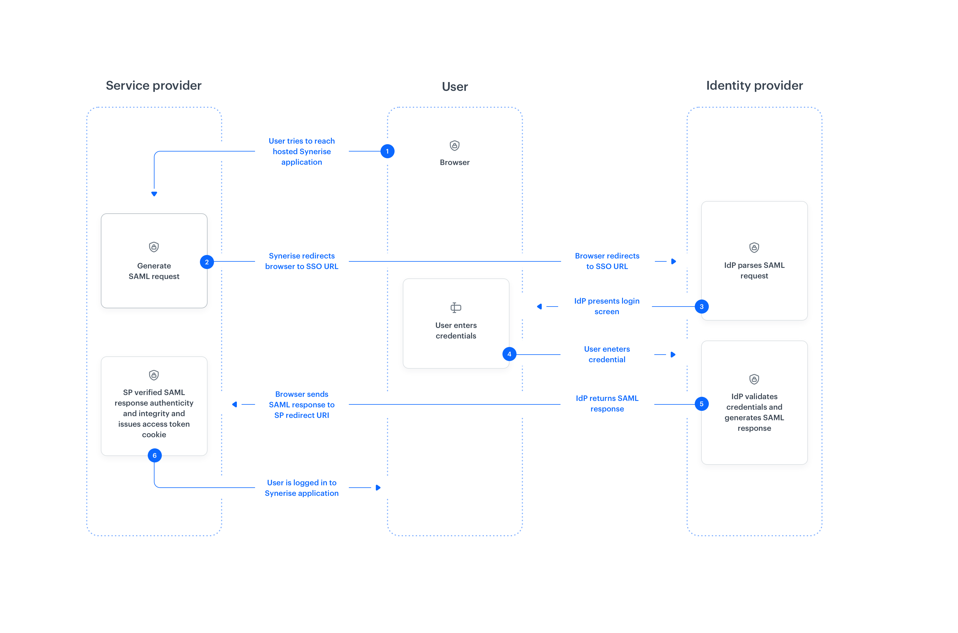 SAML-based SSO