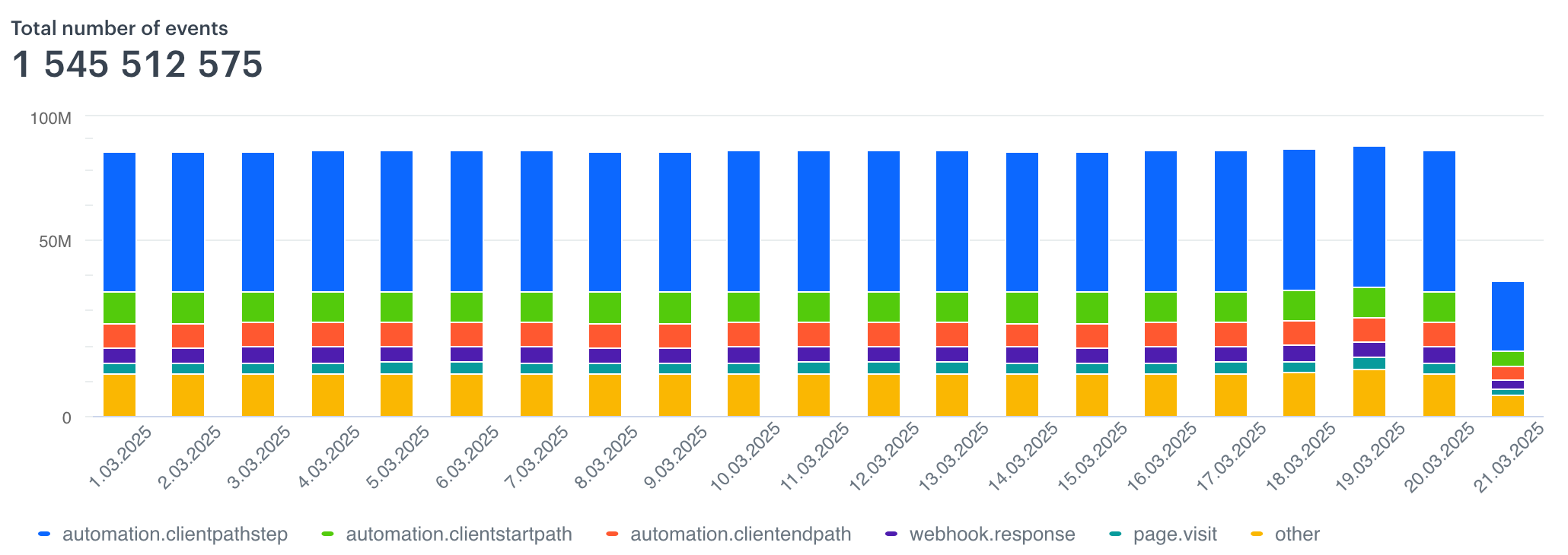 Event graph, default view
