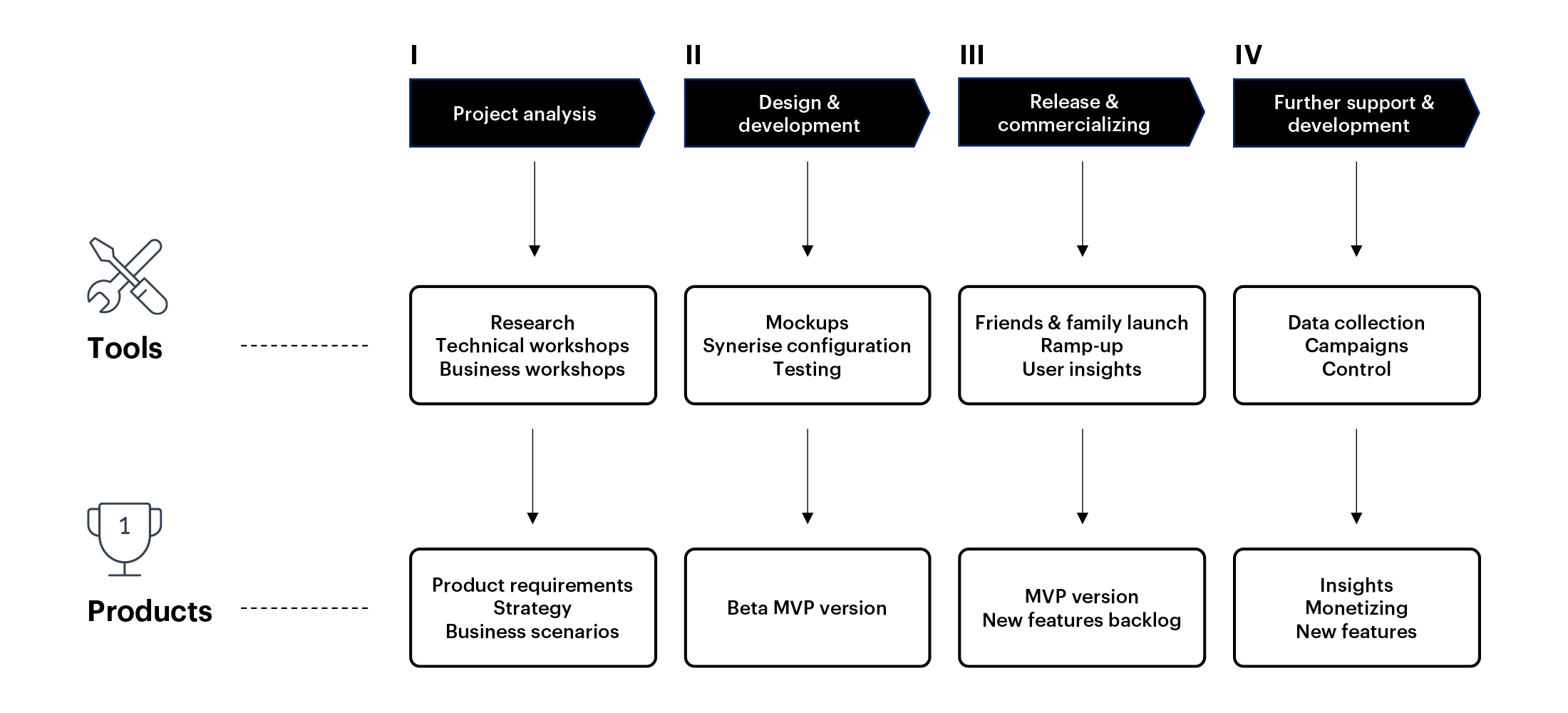 Loyalty implementation phases