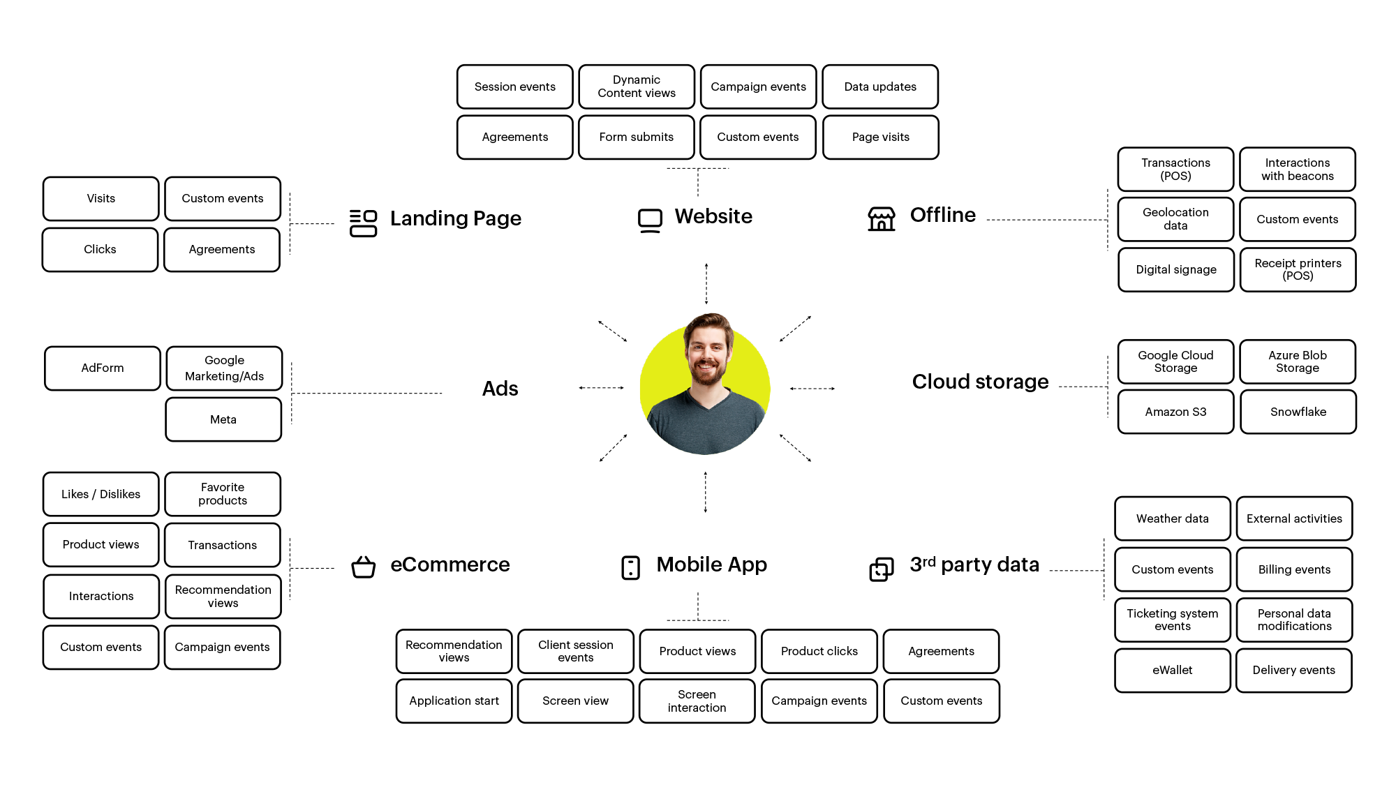 Loyalty centric approach