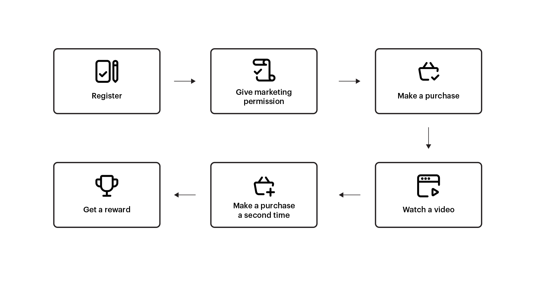 Scheme of loyalty programs based on gamification