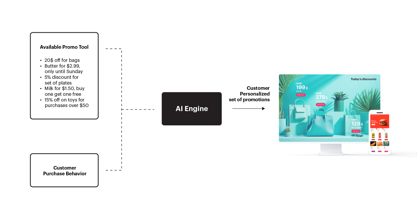 Mechanism of using a personalized promotion