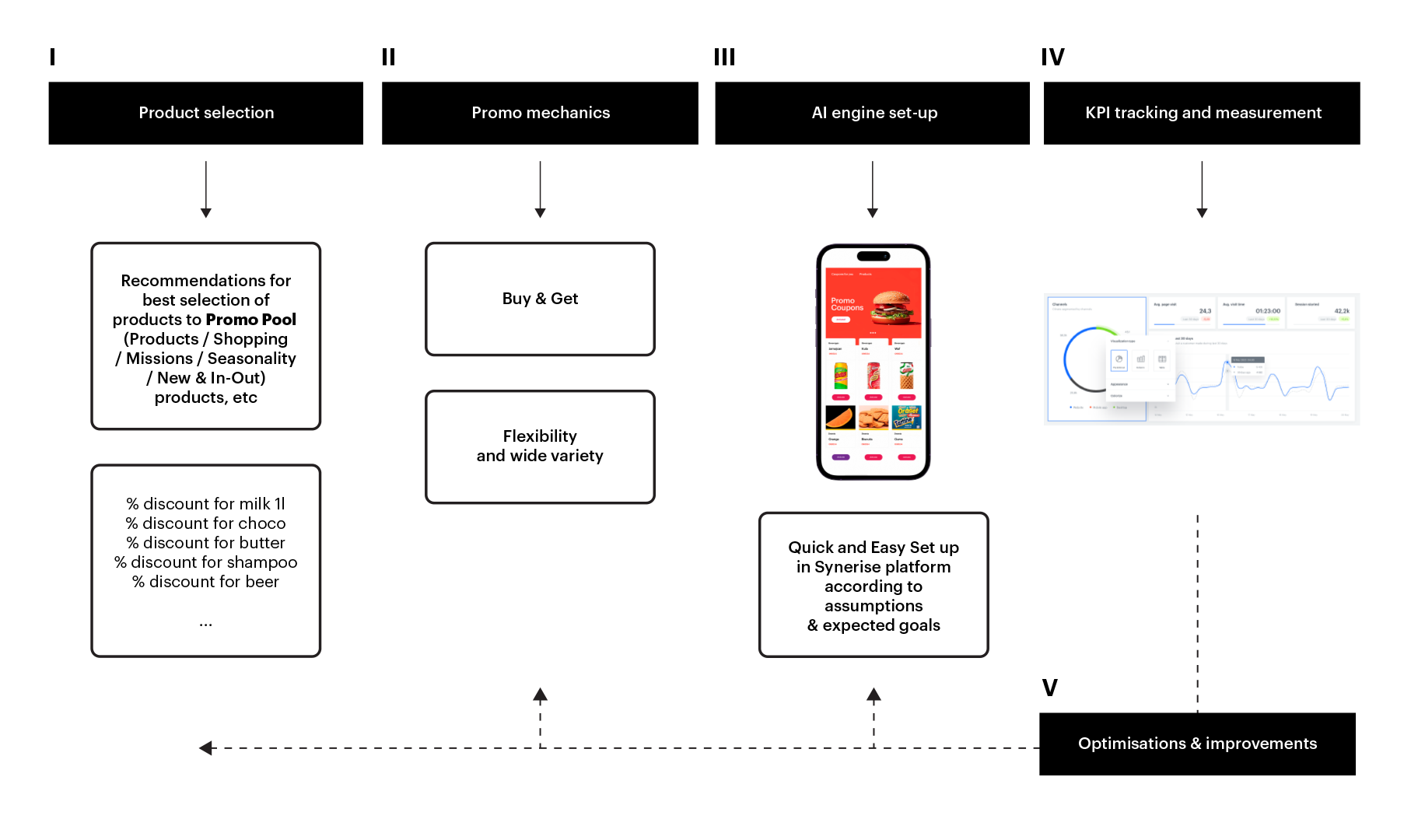 Mechanism of using a personalized promotion