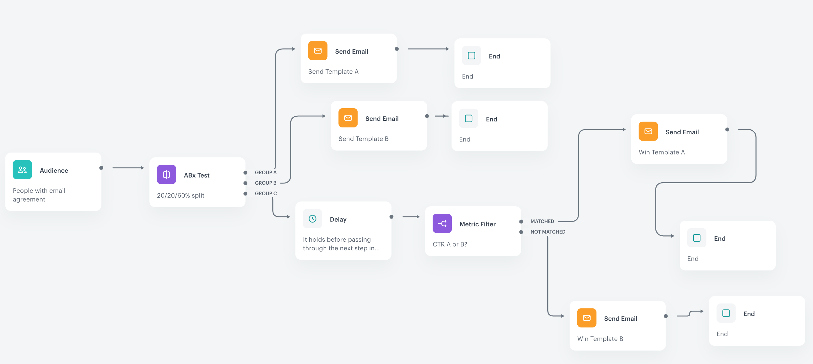 `Screenshot presenting the final automation`