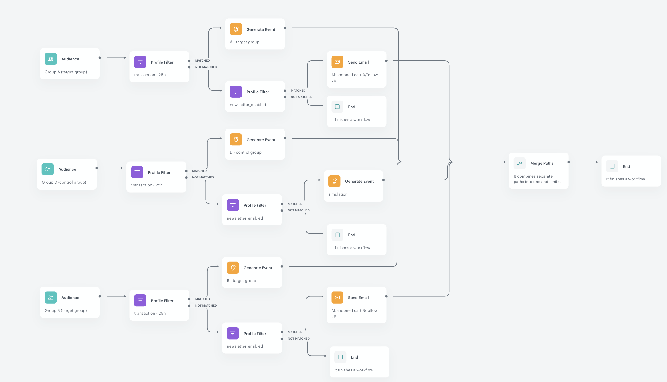 The final view of the workflow