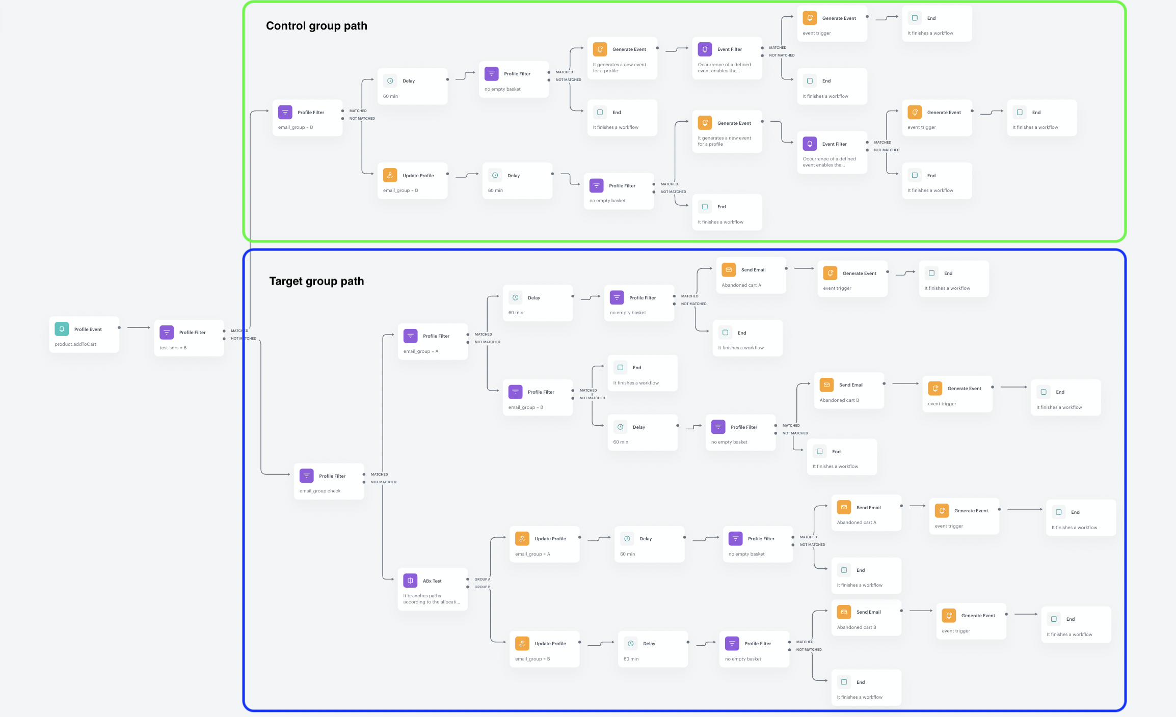 The final view of the workflow