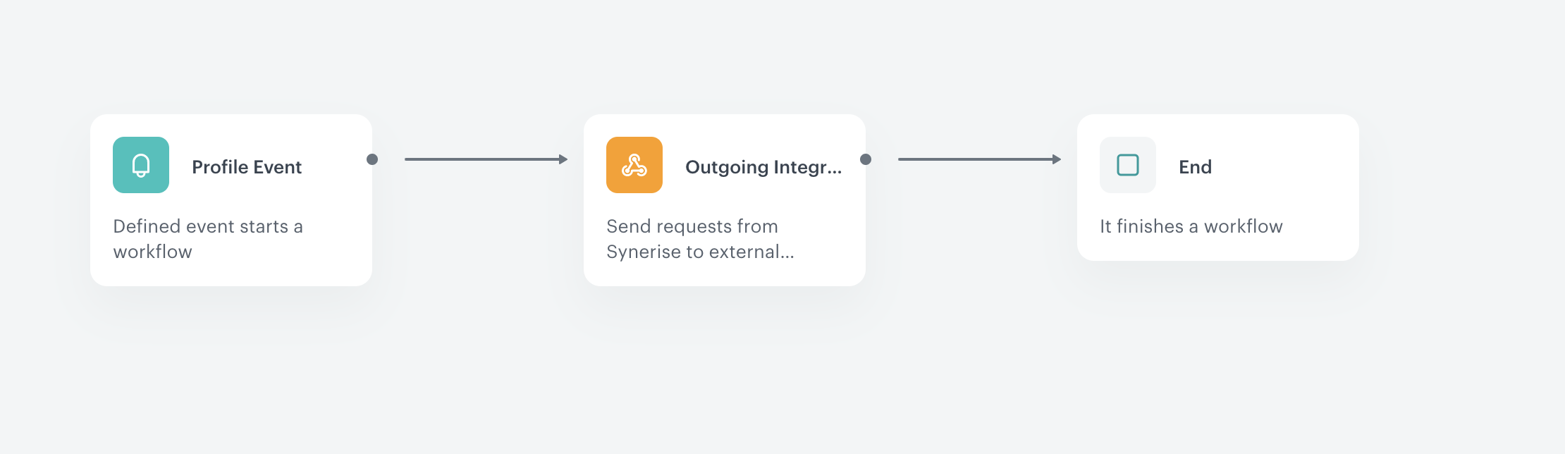 Final configuration of the workflow