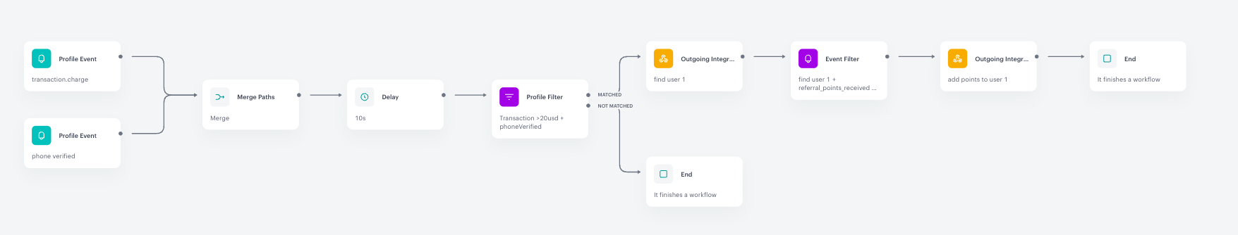 Final configuration of the workflow