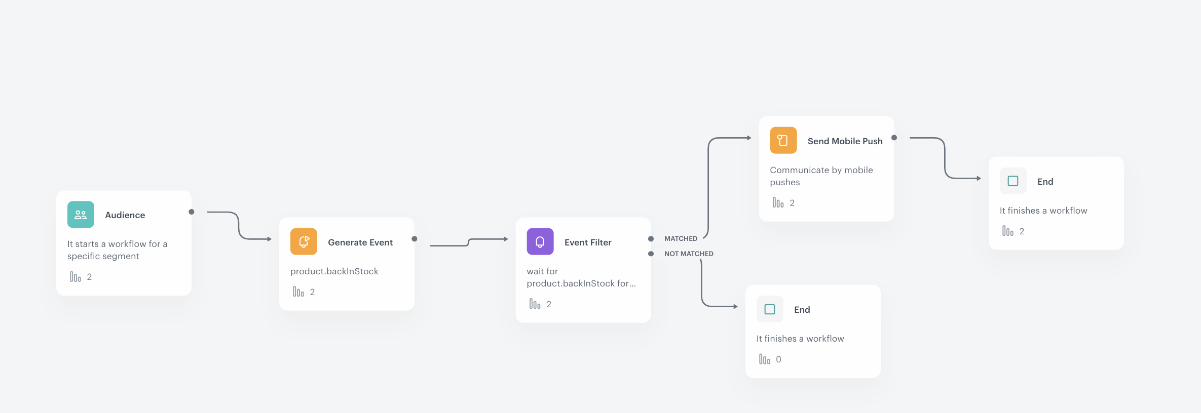 Configuration of the workflow