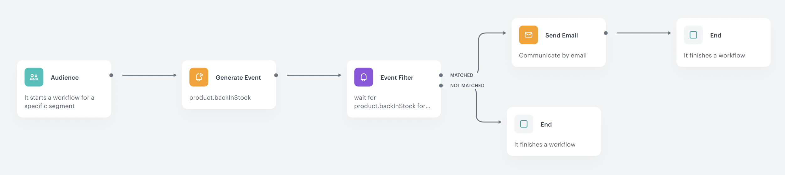 Configuration of the workflow