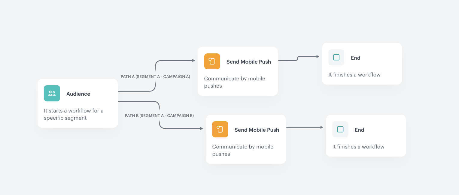 The complete high priority workflow with two paths for Campaign A and Campaign B