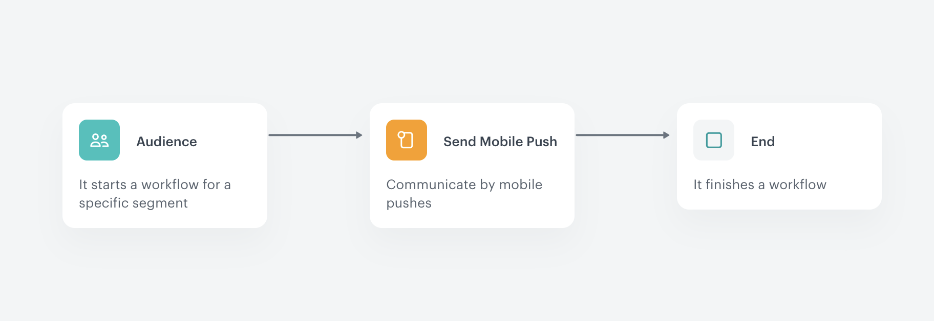The complete low priority workflow with one active path for Campaign E