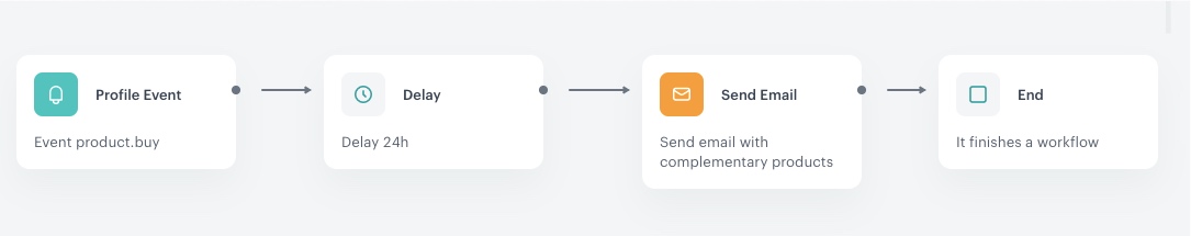 The view of the configuration of the workflow