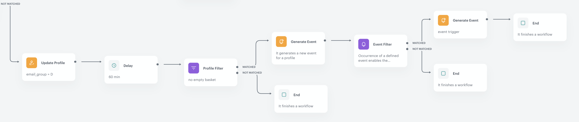 Path for the customers from the control group that enter the workflow for the first time