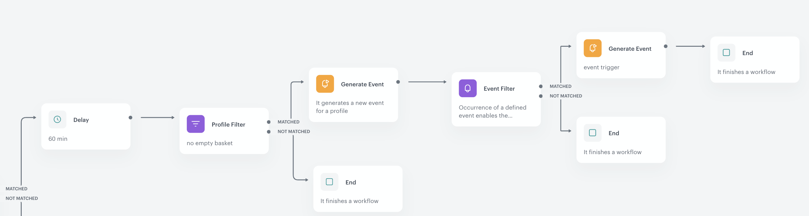 Path for the customers from the control group that reenter the workflow