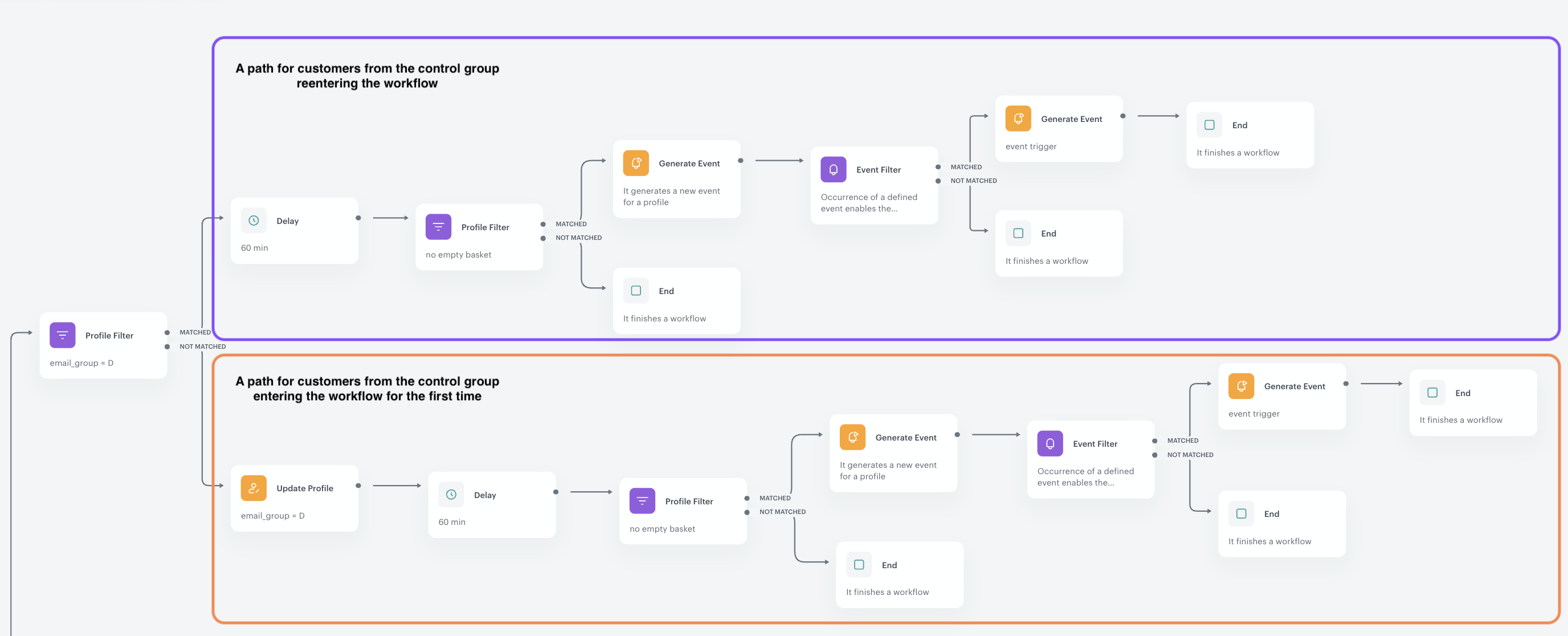 Controlt group path