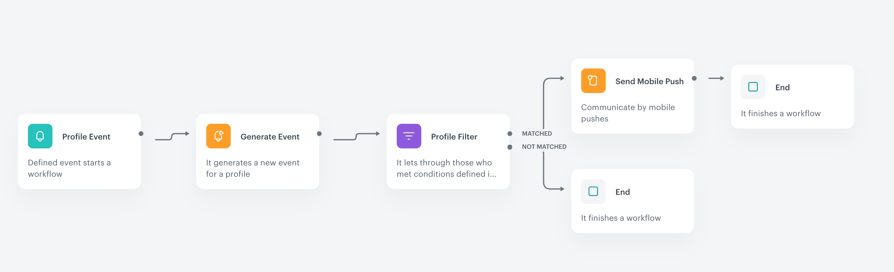 The workflow configuration