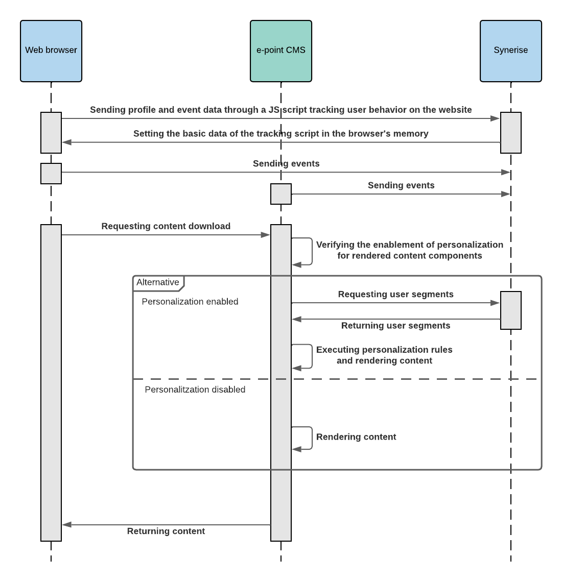 Communication flow diagram