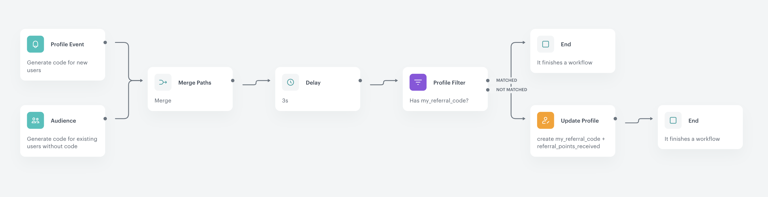 Final configuration of the workflow