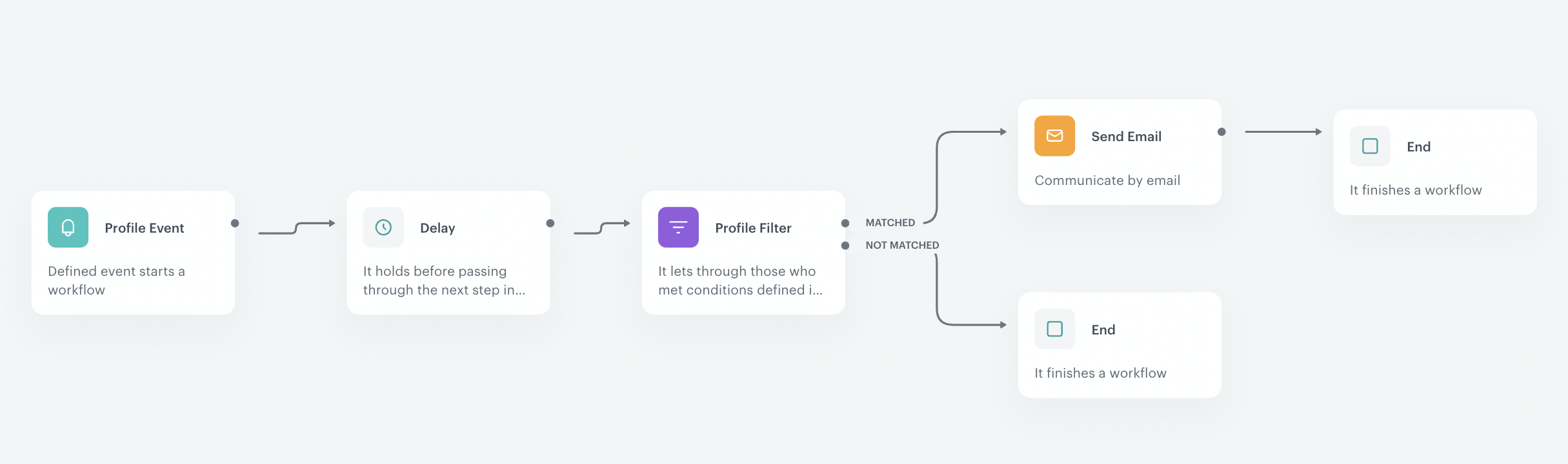 The view of the workflow configuration