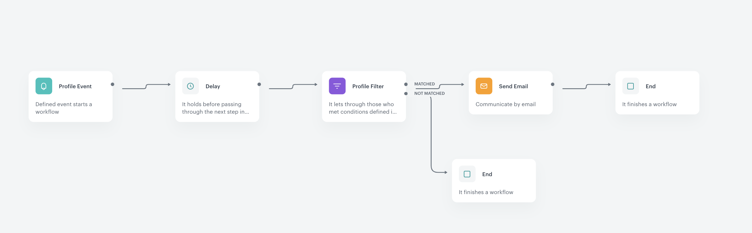 Screenshot presenting automation