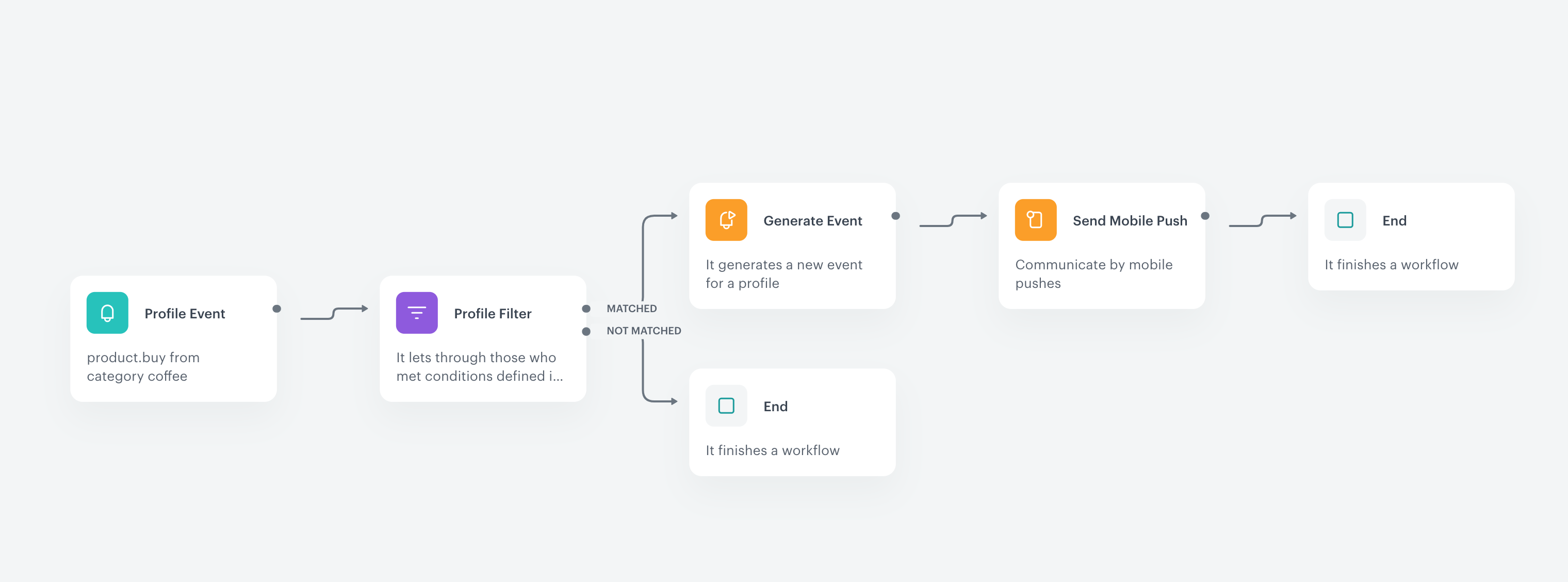 The workflow configuration