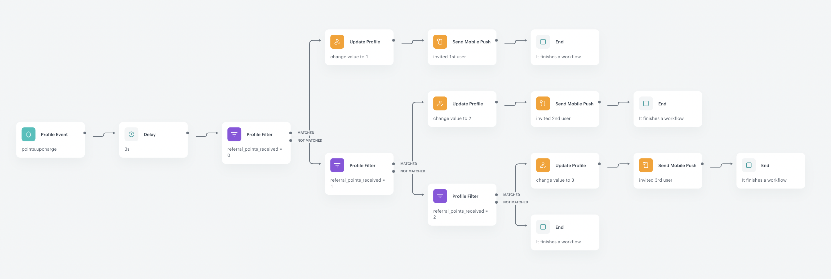 Final configuration of the workflow