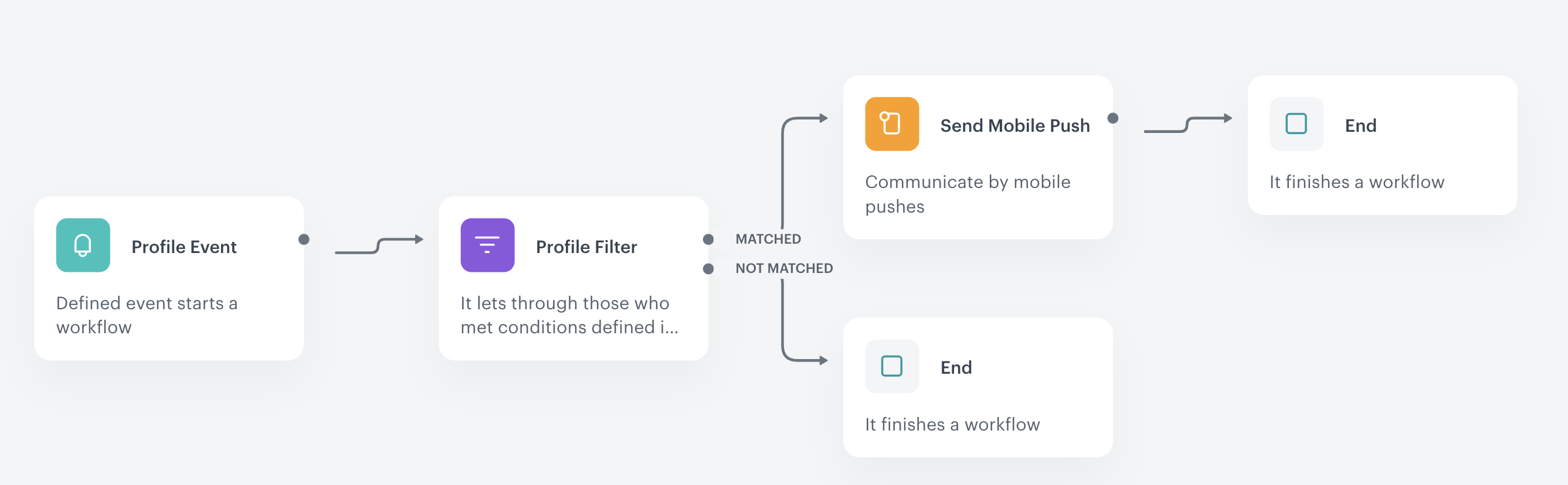 The workflow configuration