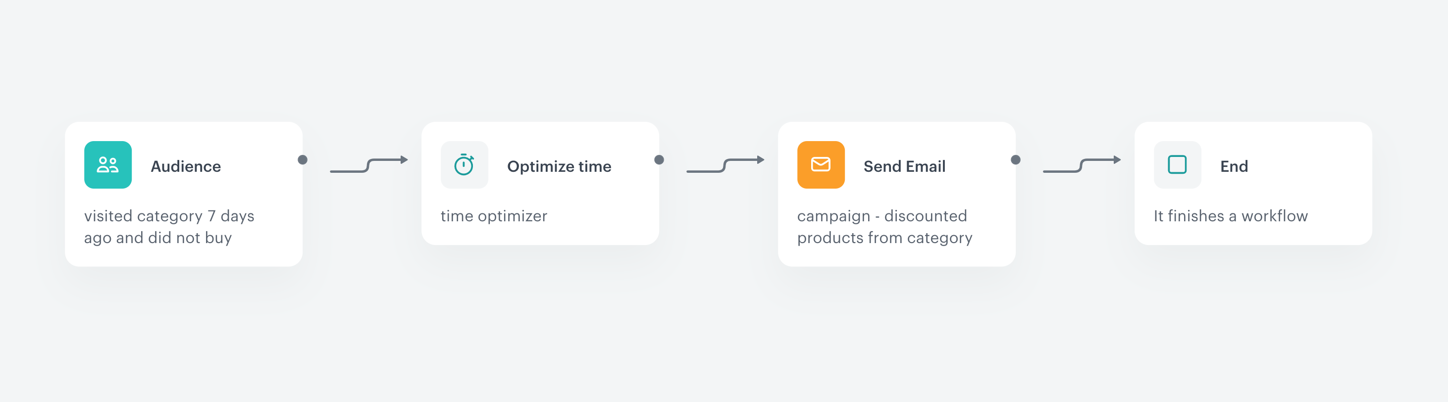 Example configuration of the workflow with the Optimize time node followed by the Send Email node