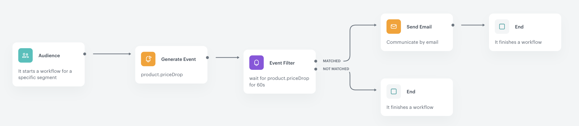 Configuration of the workflow