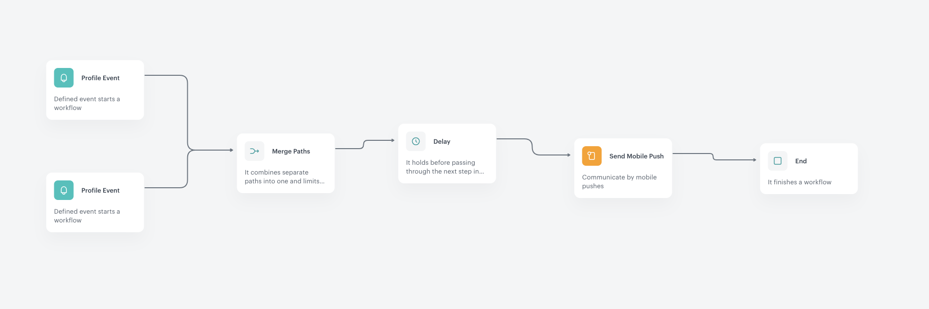 The workflow configuration