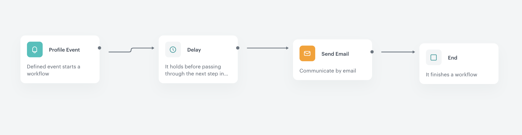 The configuration of the workflow