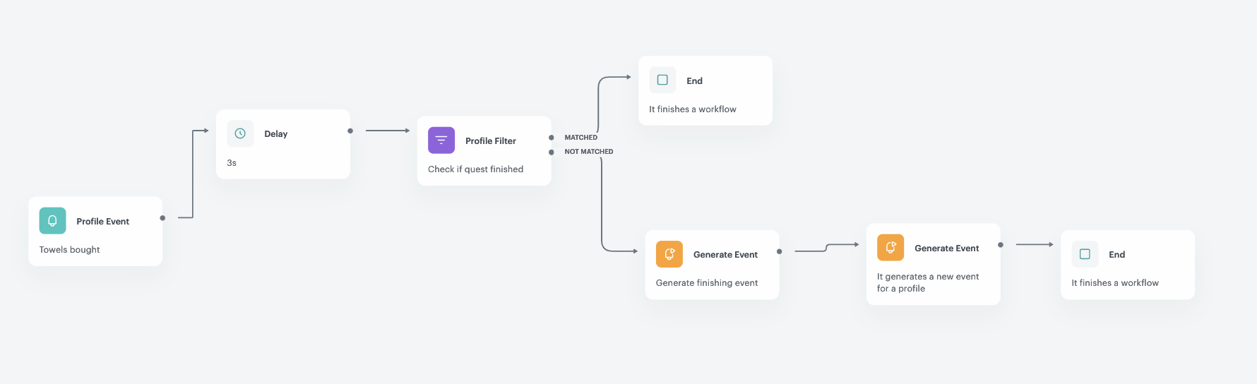 Configuration of the workflow