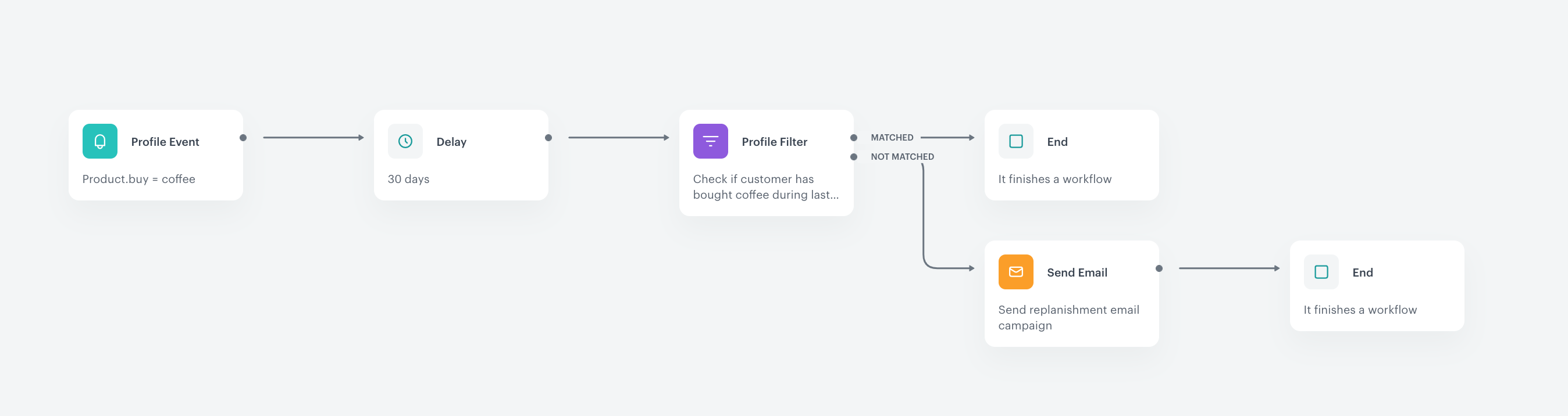 Replenishment workflow