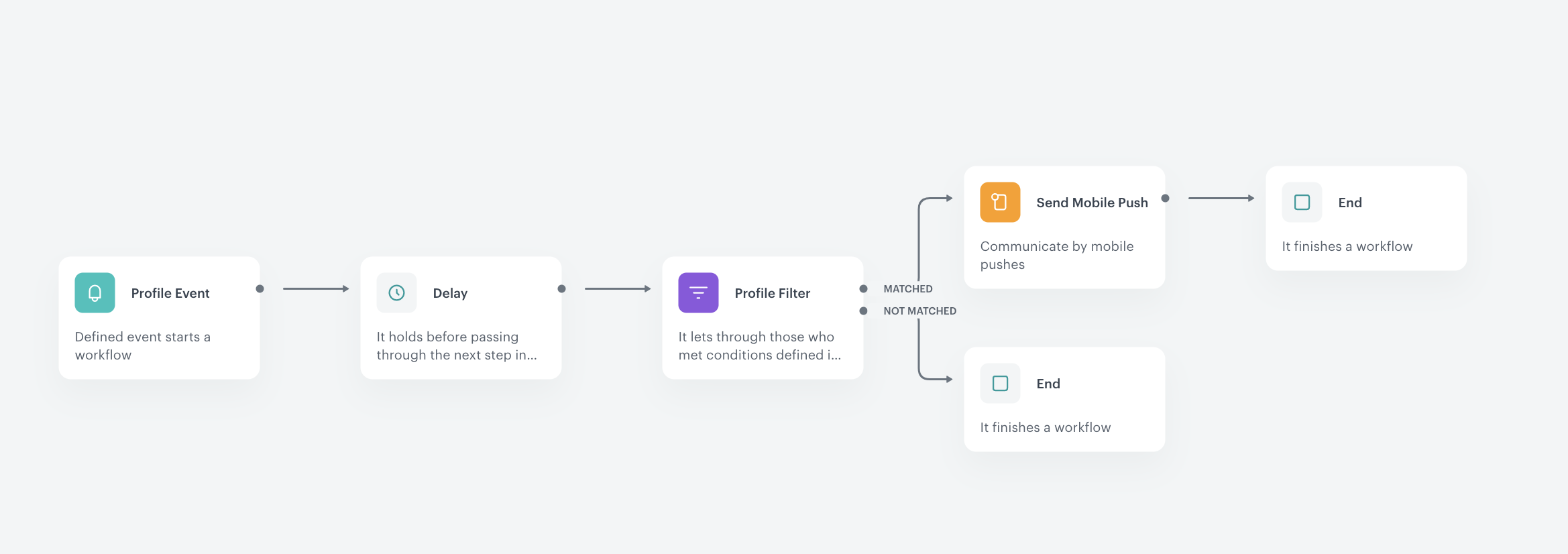 The workflow configuration