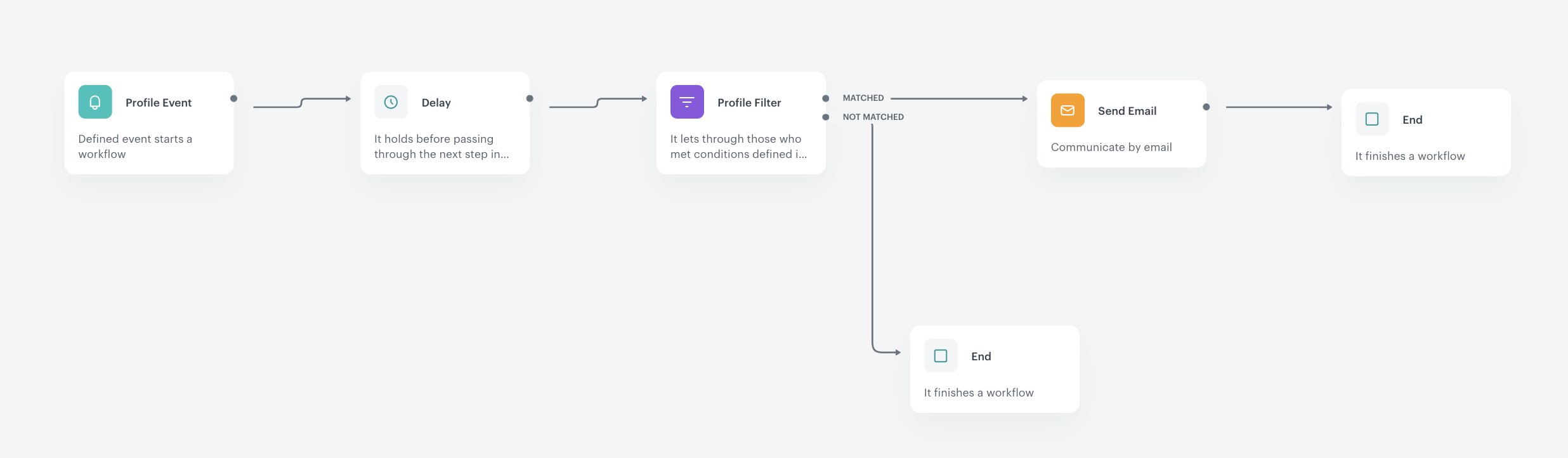 `Screenshot presenting prepare Automation