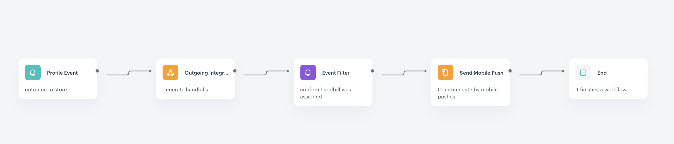 Final configuration of a workflow that assigns personalized promotions and sends a mobile push to customers who entered the store