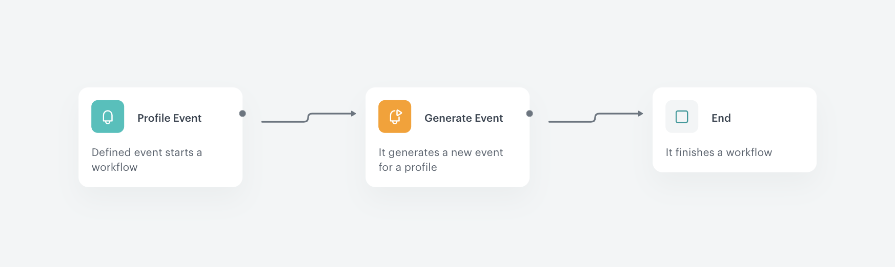 The workflow configuration