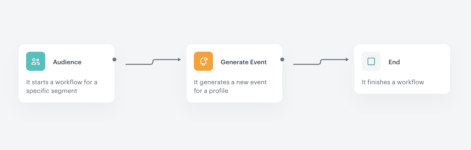 The workflow configuration